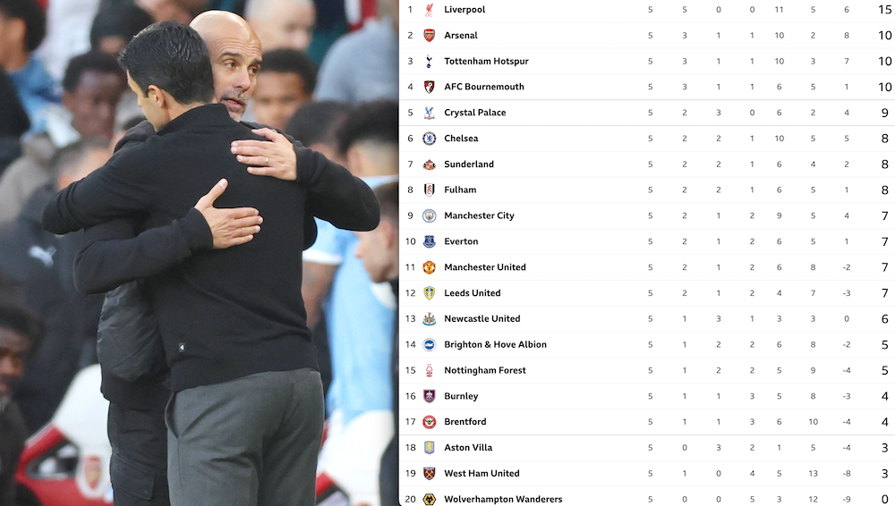 Härliga PL-tabellen: Arsenal och City halkar efter